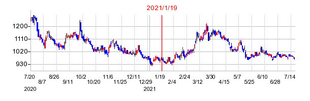 2021年1月19日 09:02前後のの株価チャート